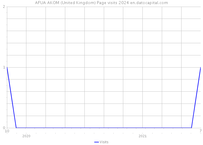 AFUA AKOM (United Kingdom) Page visits 2024 