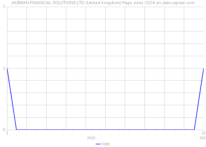 AKEMAN FINANCIAL SOLUTIONS LTD (United Kingdom) Page visits 2024 