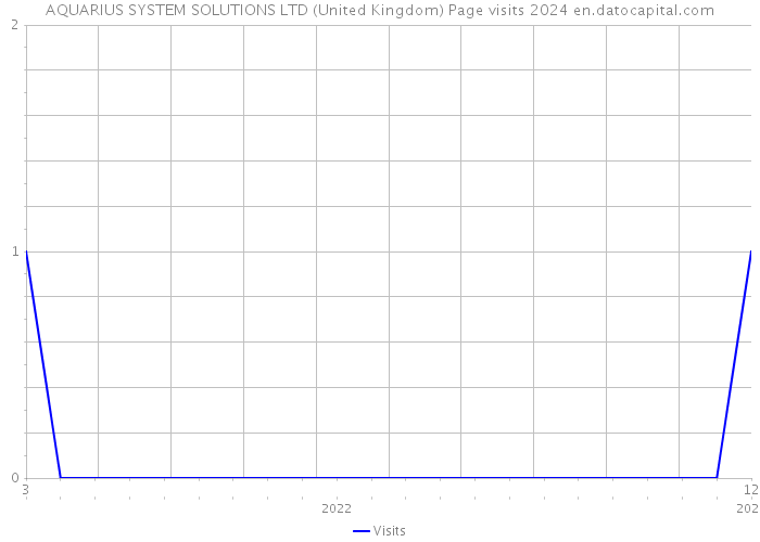 AQUARIUS SYSTEM SOLUTIONS LTD (United Kingdom) Page visits 2024 