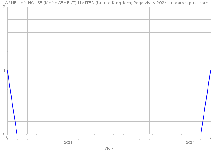 ARNELLAN HOUSE (MANAGEMENT) LIMITED (United Kingdom) Page visits 2024 