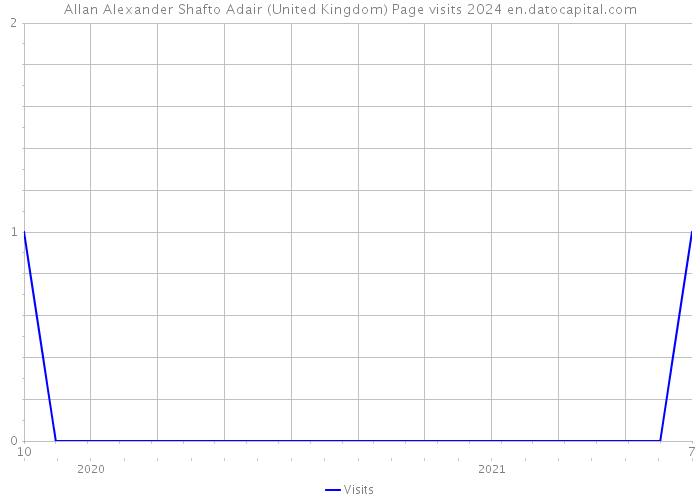 Allan Alexander Shafto Adair (United Kingdom) Page visits 2024 