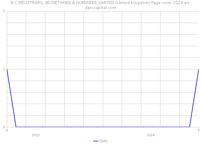 B C REGISTRARS, SECRETARIES & NOMINEES, LIMITED (United Kingdom) Page visits 2024 