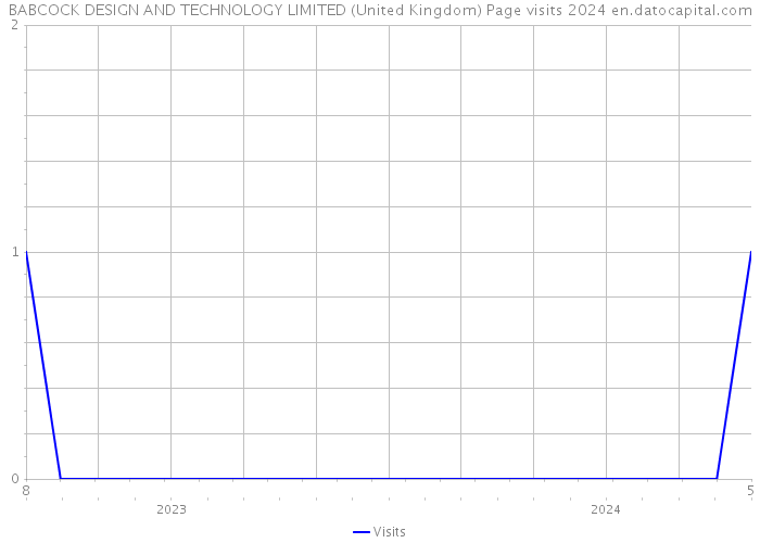 BABCOCK DESIGN AND TECHNOLOGY LIMITED (United Kingdom) Page visits 2024 
