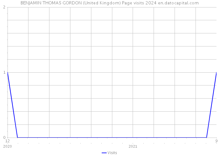 BENJAMIN THOMAS GORDON (United Kingdom) Page visits 2024 