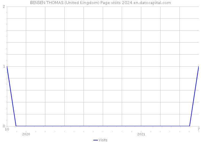 BENSEN THOMAS (United Kingdom) Page visits 2024 