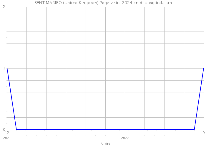 BENT MARIBO (United Kingdom) Page visits 2024 