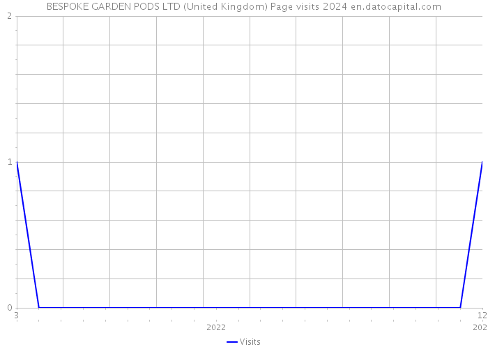 BESPOKE GARDEN PODS LTD (United Kingdom) Page visits 2024 