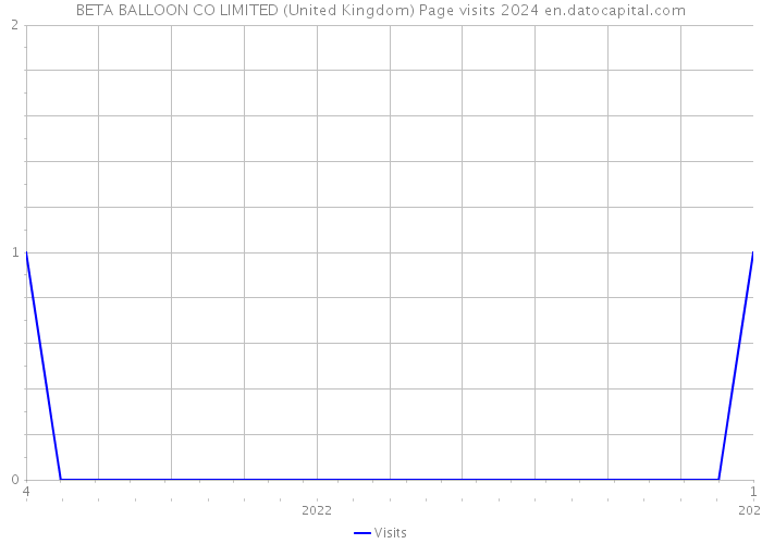 BETA BALLOON CO LIMITED (United Kingdom) Page visits 2024 