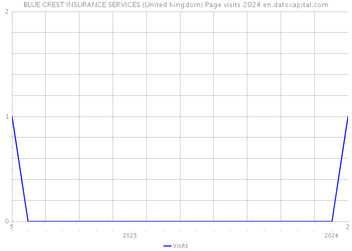 BLUE CREST INSURANCE SERVICES (United Kingdom) Page visits 2024 