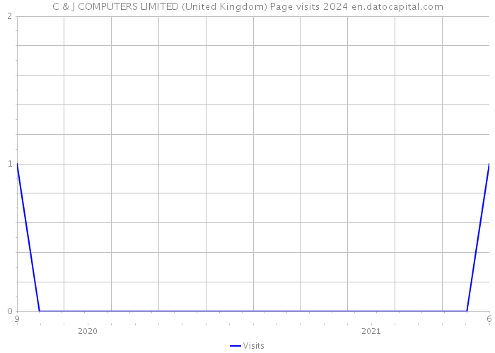 C & J COMPUTERS LIMITED (United Kingdom) Page visits 2024 