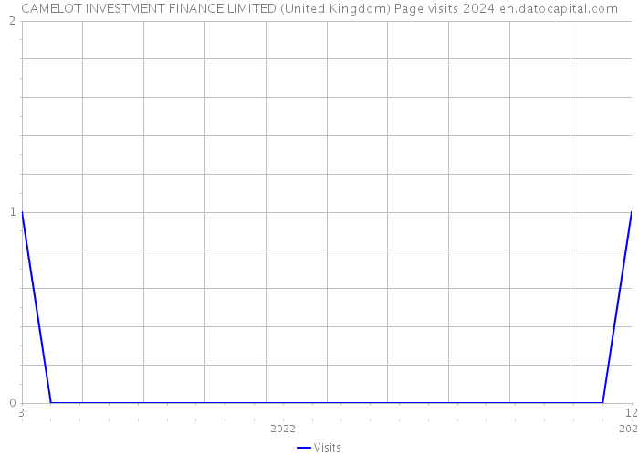 CAMELOT INVESTMENT FINANCE LIMITED (United Kingdom) Page visits 2024 