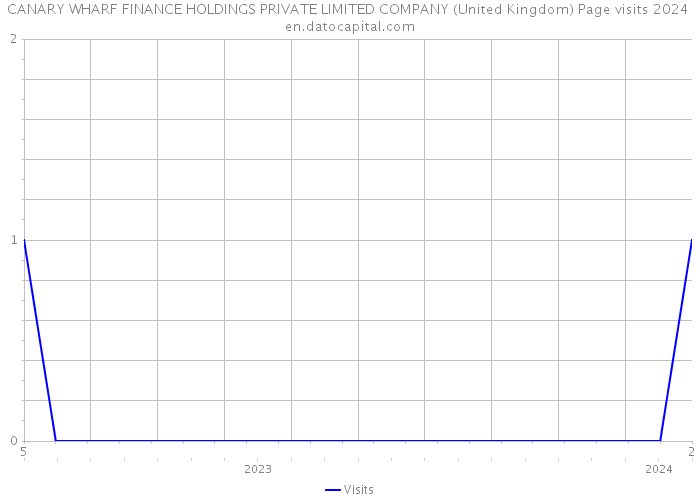 CANARY WHARF FINANCE HOLDINGS PRIVATE LIMITED COMPANY (United Kingdom) Page visits 2024 