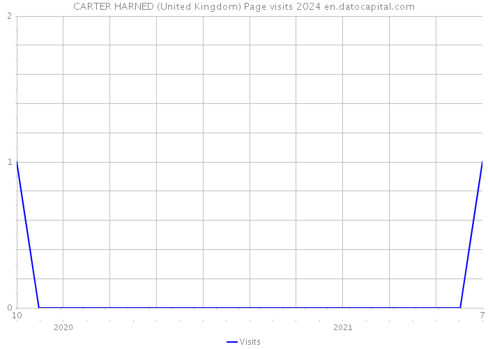 CARTER HARNED (United Kingdom) Page visits 2024 