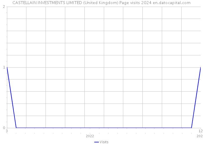 CASTELLAIN INVESTMENTS LIMITED (United Kingdom) Page visits 2024 