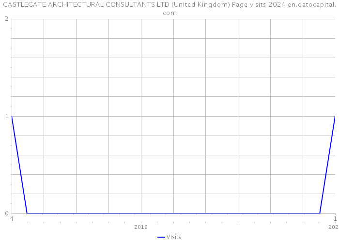 CASTLEGATE ARCHITECTURAL CONSULTANTS LTD (United Kingdom) Page visits 2024 