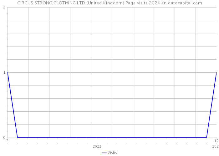 CIRCUS STRONG CLOTHING LTD (United Kingdom) Page visits 2024 