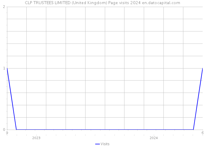 CLP TRUSTEES LIMITED (United Kingdom) Page visits 2024 