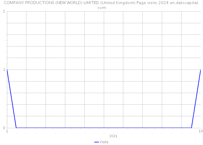 COMPANY PRODUCTIONS (NEW WORLD) LIMITED (United Kingdom) Page visits 2024 