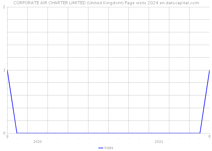 CORPORATE AIR CHARTER LIMITED (United Kingdom) Page visits 2024 