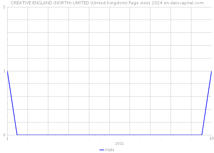 CREATIVE ENGLAND (NORTH) LIMITED (United Kingdom) Page visits 2024 