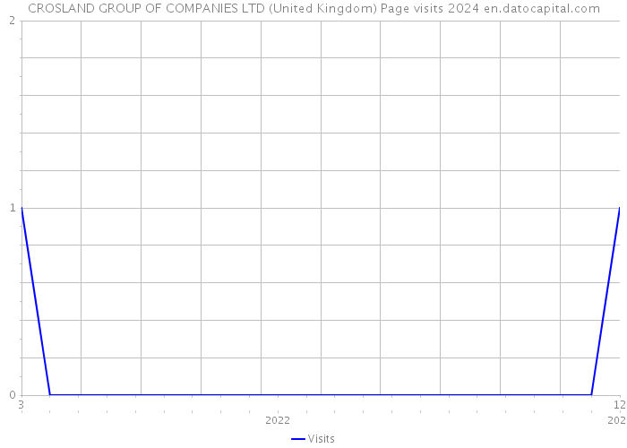 CROSLAND GROUP OF COMPANIES LTD (United Kingdom) Page visits 2024 