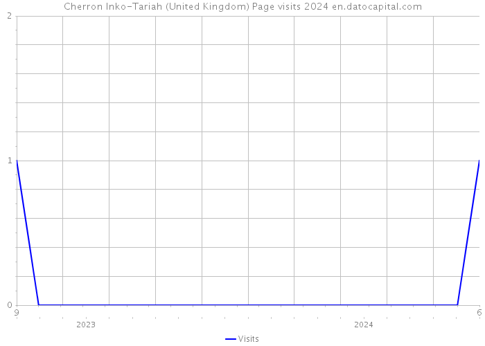 Cherron Inko-Tariah (United Kingdom) Page visits 2024 