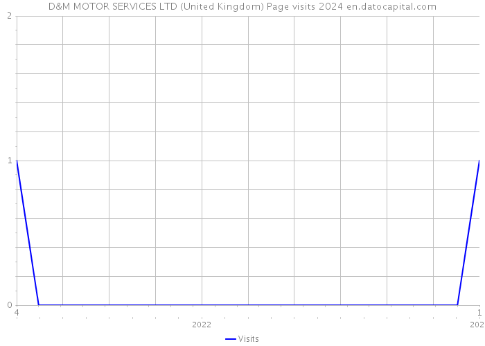 D&M MOTOR SERVICES LTD (United Kingdom) Page visits 2024 