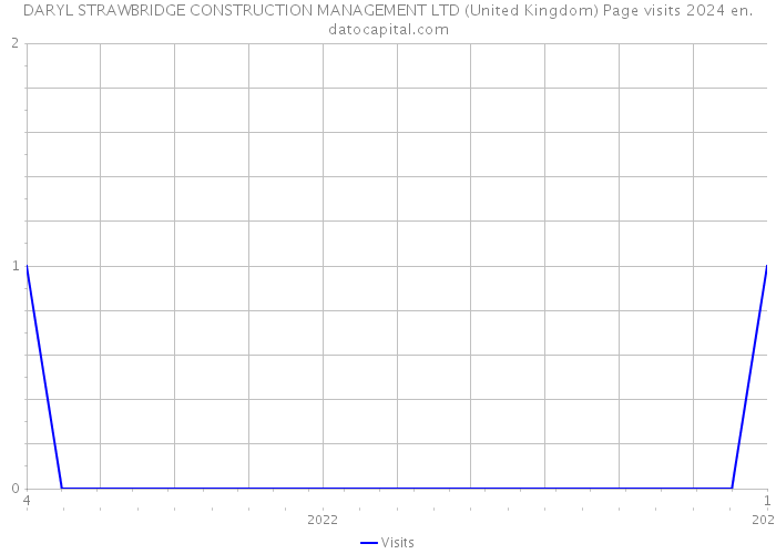 DARYL STRAWBRIDGE CONSTRUCTION MANAGEMENT LTD (United Kingdom) Page visits 2024 
