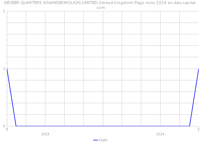DEVEER QUARTERS (KNARESBOROUGH) LIMITED (United Kingdom) Page visits 2024 