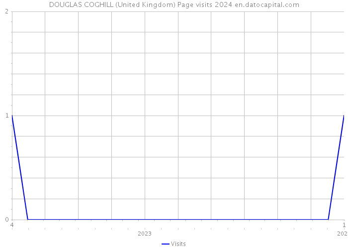 DOUGLAS COGHILL (United Kingdom) Page visits 2024 