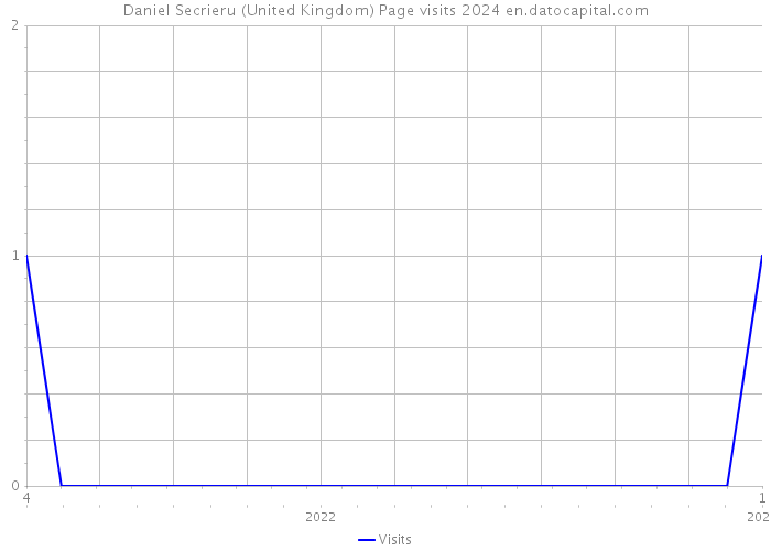 Daniel Secrieru (United Kingdom) Page visits 2024 