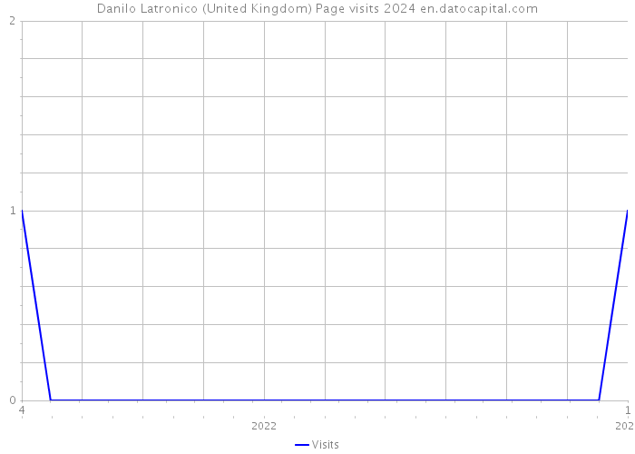 Danilo Latronico (United Kingdom) Page visits 2024 