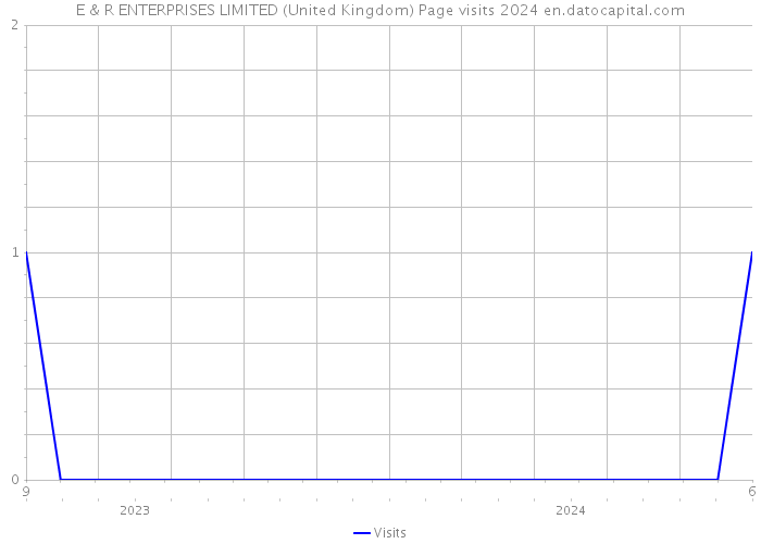 E & R ENTERPRISES LIMITED (United Kingdom) Page visits 2024 