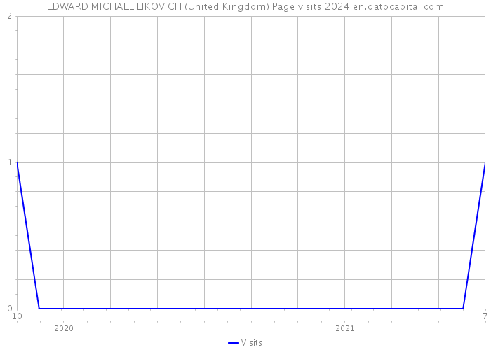 EDWARD MICHAEL LIKOVICH (United Kingdom) Page visits 2024 
