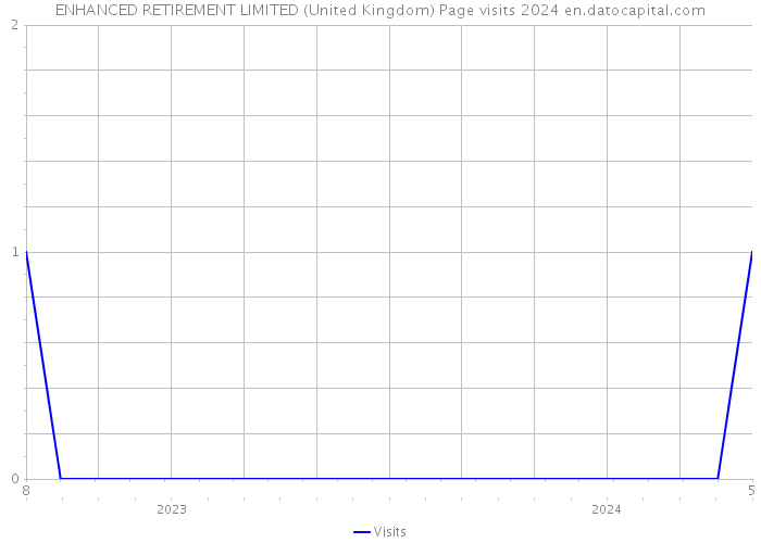 ENHANCED RETIREMENT LIMITED (United Kingdom) Page visits 2024 