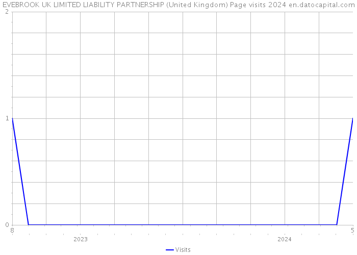 EVEBROOK UK LIMITED LIABILITY PARTNERSHIP (United Kingdom) Page visits 2024 