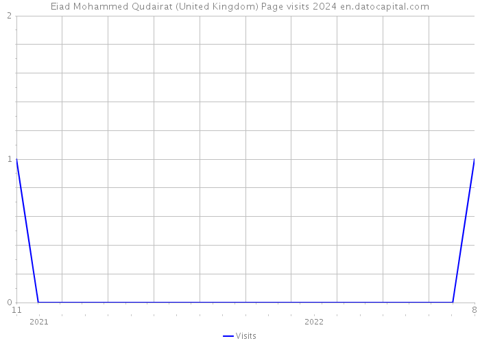 Eiad Mohammed Qudairat (United Kingdom) Page visits 2024 