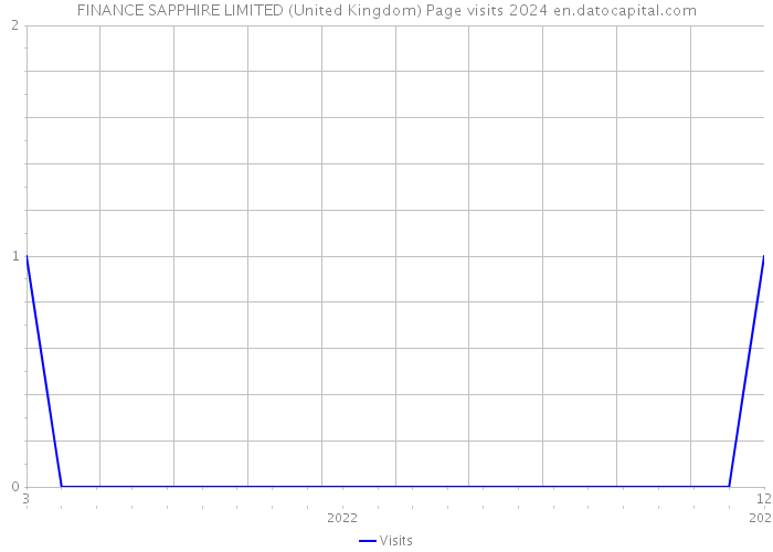 FINANCE SAPPHIRE LIMITED (United Kingdom) Page visits 2024 