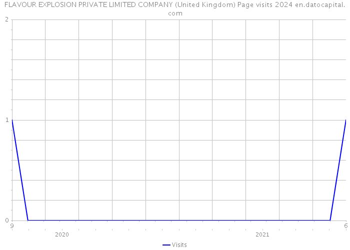 FLAVOUR EXPLOSION PRIVATE LIMITED COMPANY (United Kingdom) Page visits 2024 