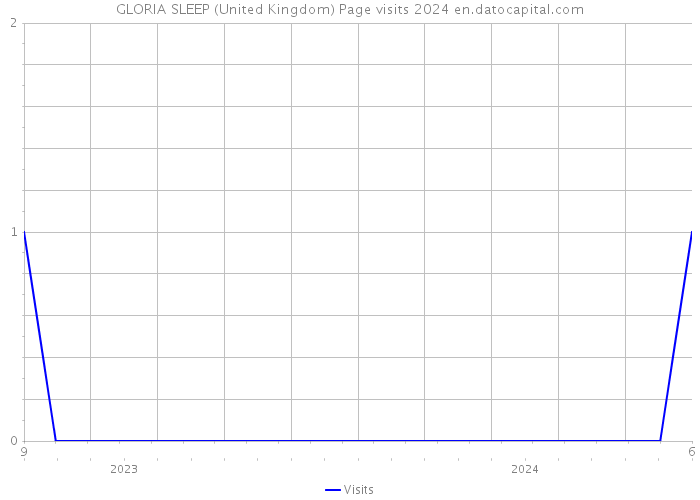 GLORIA SLEEP (United Kingdom) Page visits 2024 