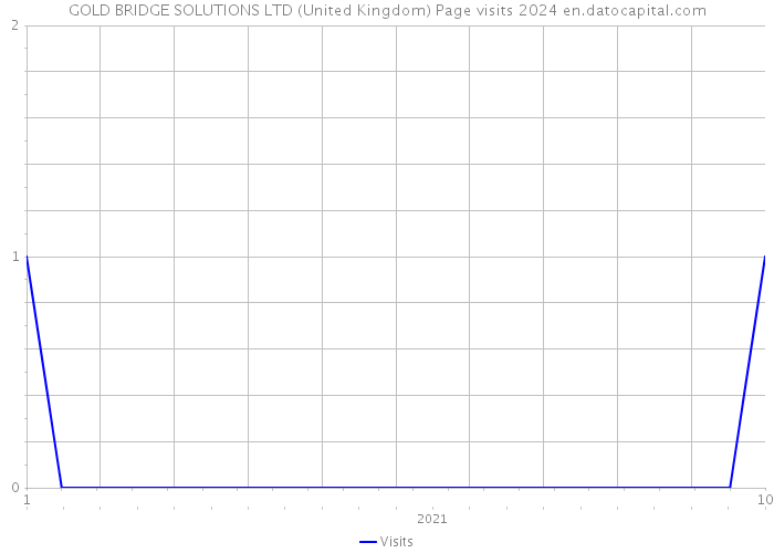 GOLD BRIDGE SOLUTIONS LTD (United Kingdom) Page visits 2024 