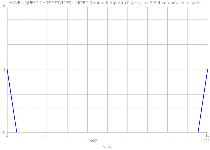 HAVEN QUEST CARE SERVICES LIMITED (United Kingdom) Page visits 2024 