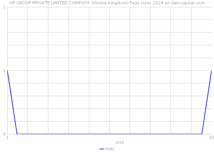 HF GROUP PRIVATE LIMITED COMPANY (United Kingdom) Page visits 2024 
