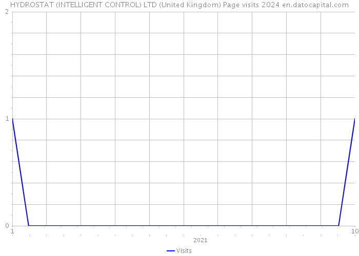 HYDROSTAT (INTELLIGENT CONTROL) LTD (United Kingdom) Page visits 2024 