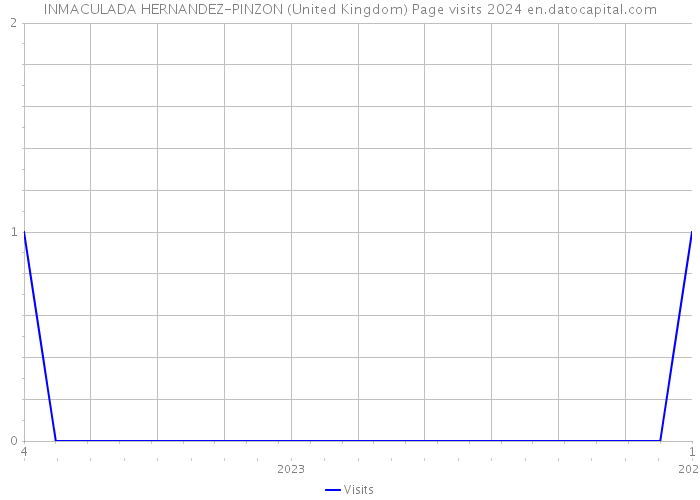 INMACULADA HERNANDEZ-PINZON (United Kingdom) Page visits 2024 