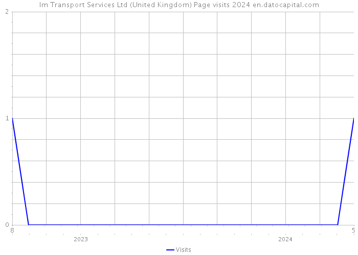 Im Transport Services Ltd (United Kingdom) Page visits 2024 
