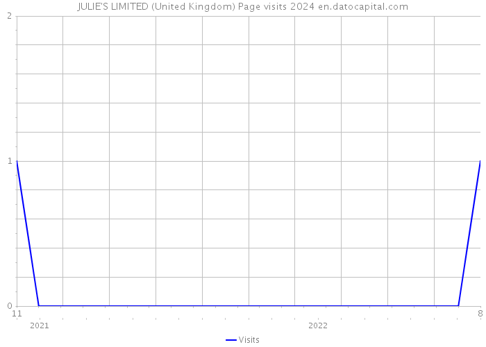 JULIE'S LIMITED (United Kingdom) Page visits 2024 