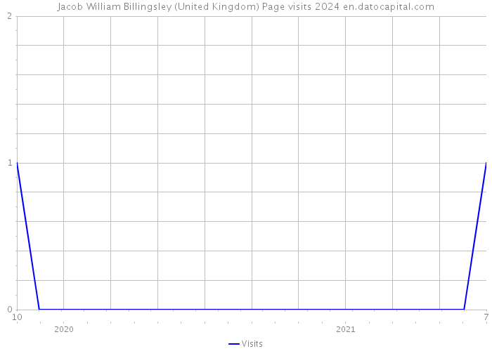 Jacob William Billingsley (United Kingdom) Page visits 2024 