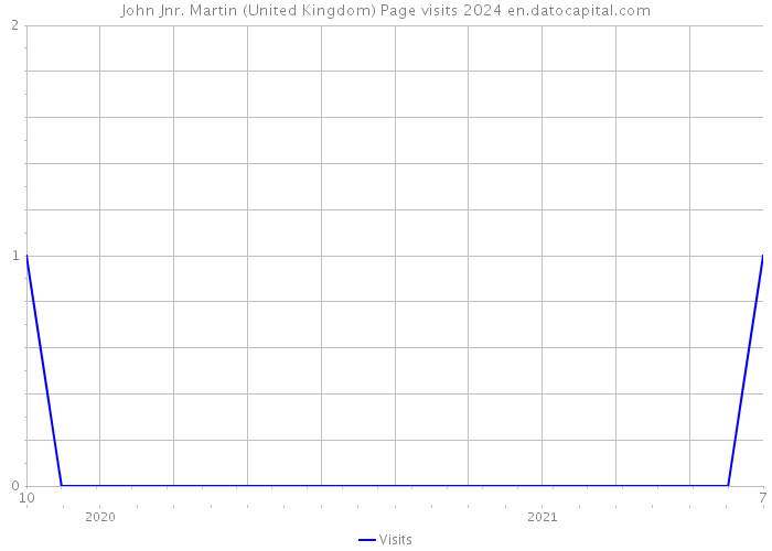 John Jnr. Martin (United Kingdom) Page visits 2024 