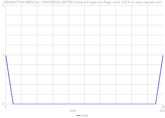 KENSINGTON MEDICAL CONCIERGE LIMITED (United Kingdom) Page visits 2024 